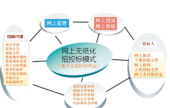 電子招投標對招標方、投標方、招標代理等各方帶來的機遇與挑戰